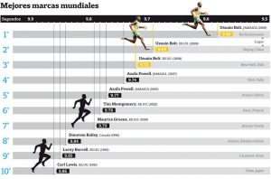 records-100 metros